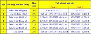 thành lập công ty phải đóng những thuế gì