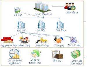 Công việc của một kế toán thuế xây dựng là gì?